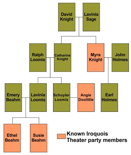 Beahm Loomis Holmes family tree