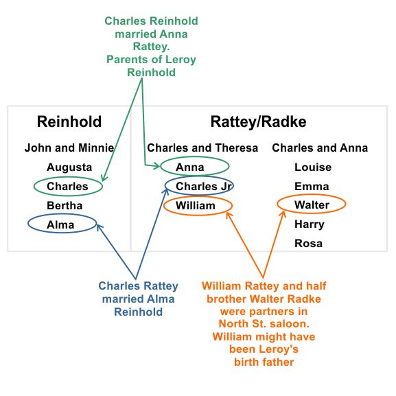 Rattey Radke and Reinhold families interwoven