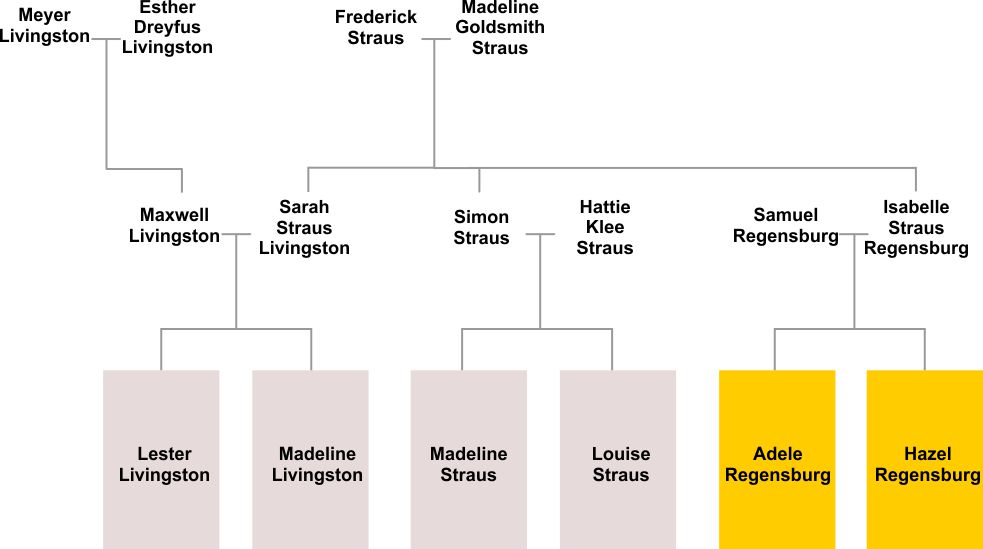 Livingston Regensburg Straus tree