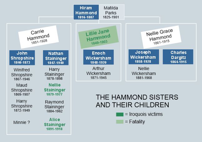 Hammond Wickersham Staininger Dargits family tree