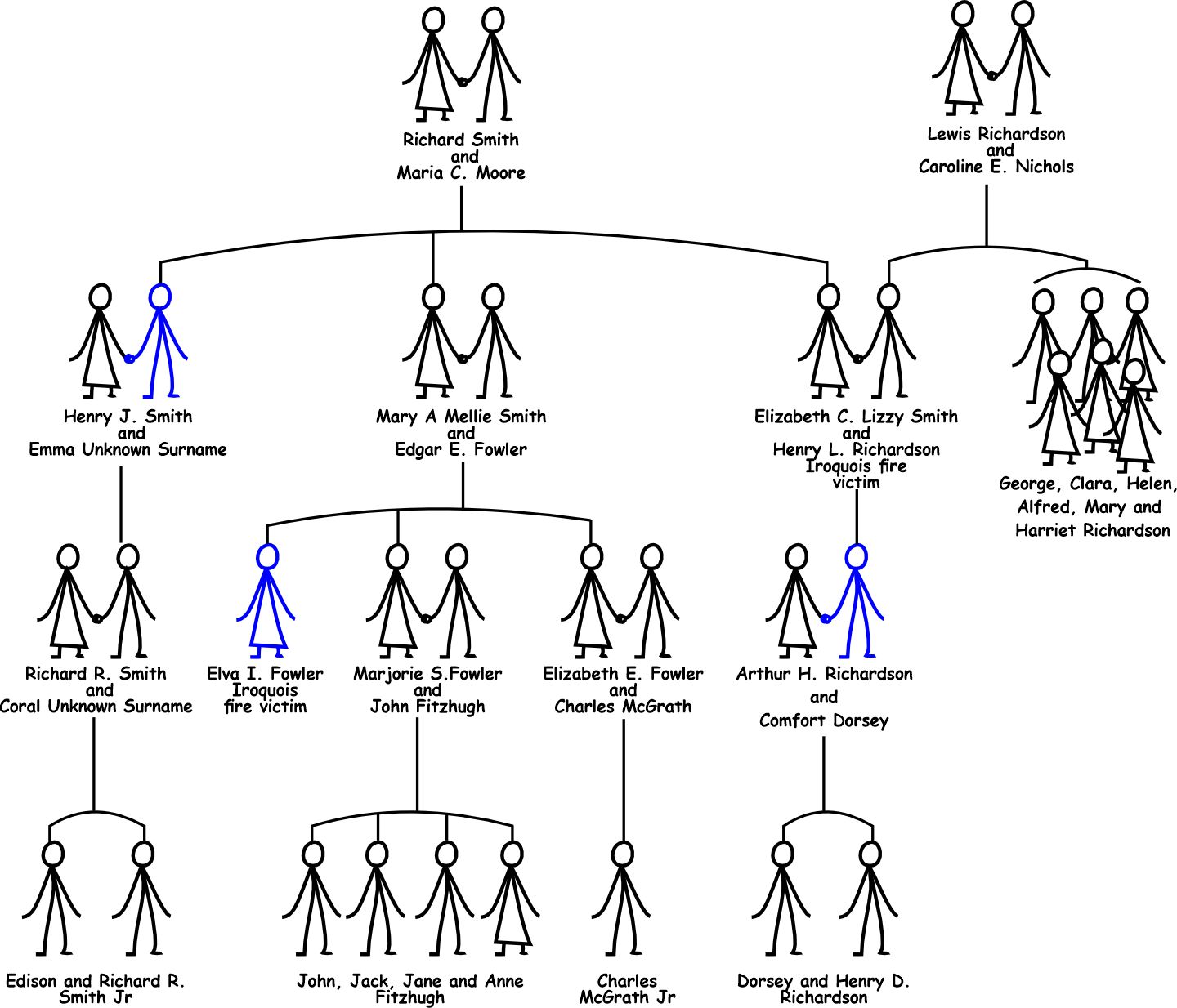 Fowler Richardson Smith family tree